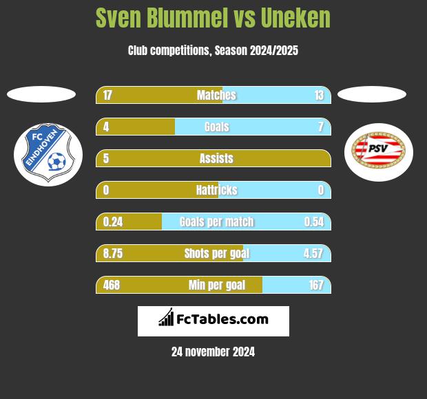 Sven Blummel vs Uneken h2h player stats