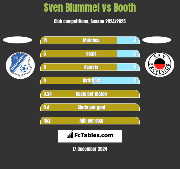 Sven Blummel vs Booth h2h player stats