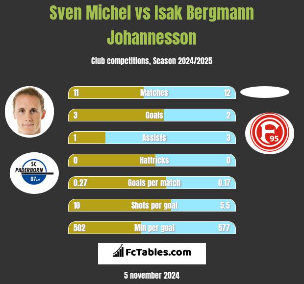 Sven Michel vs Isak Bergmann Johannesson h2h player stats