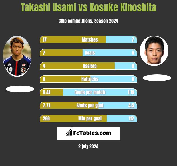 Takashi Usami vs Kosuke Kinoshita h2h player stats