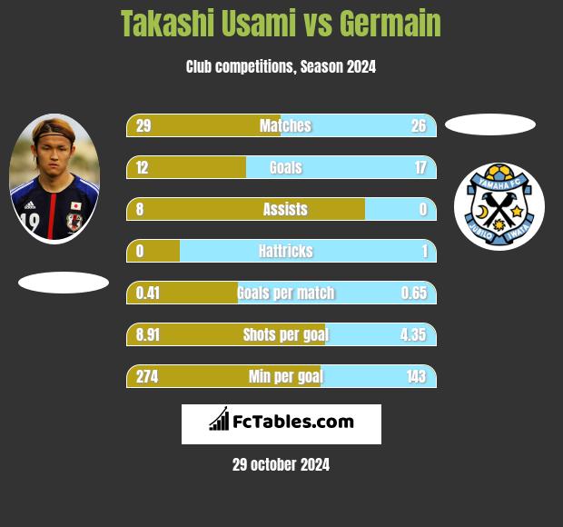 Takashi Usami vs Germain h2h player stats