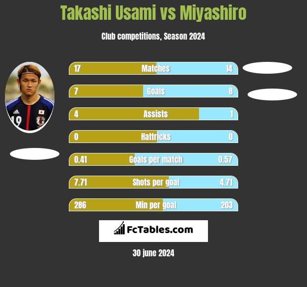 Takashi Usami vs Miyashiro h2h player stats