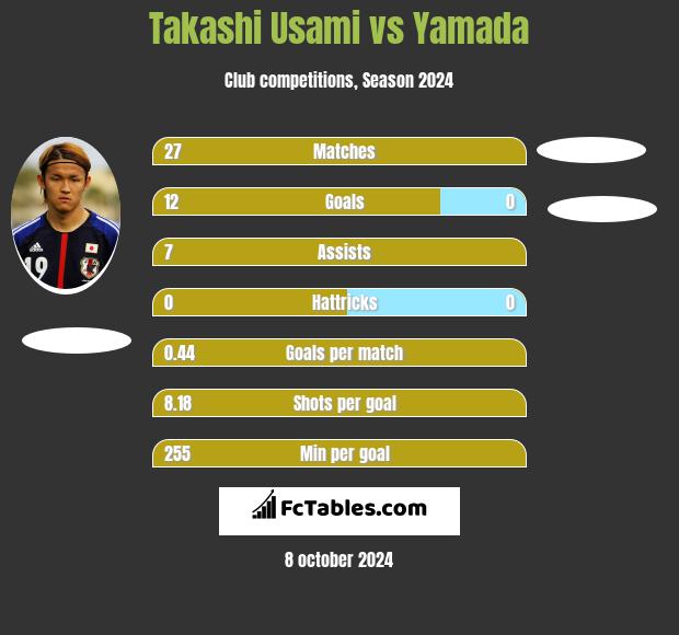 Takashi Usami vs Yamada h2h player stats