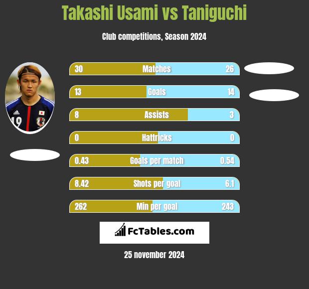 Takashi Usami vs Taniguchi h2h player stats