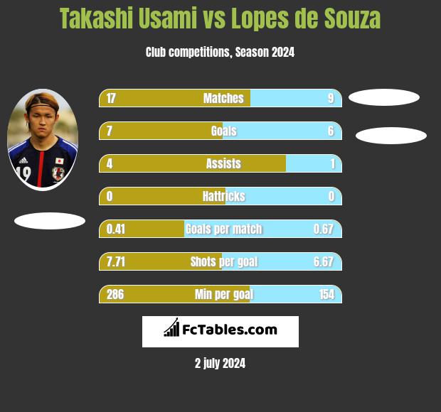 Takashi Usami vs Lopes de Souza h2h player stats