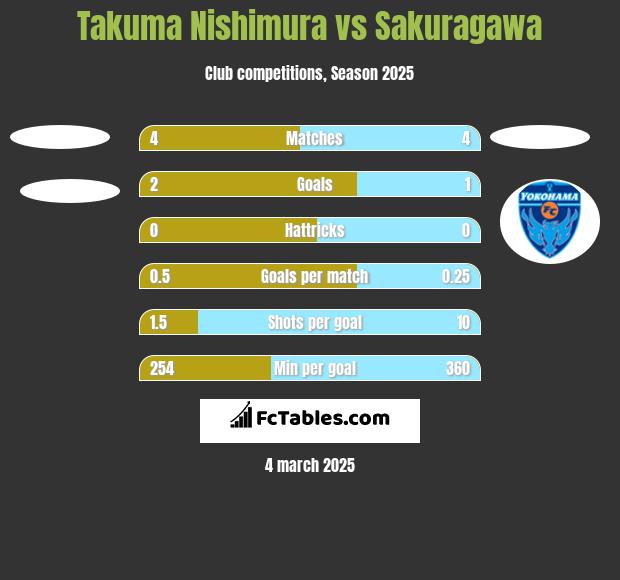 Takuma Nishimura vs Sakuragawa h2h player stats