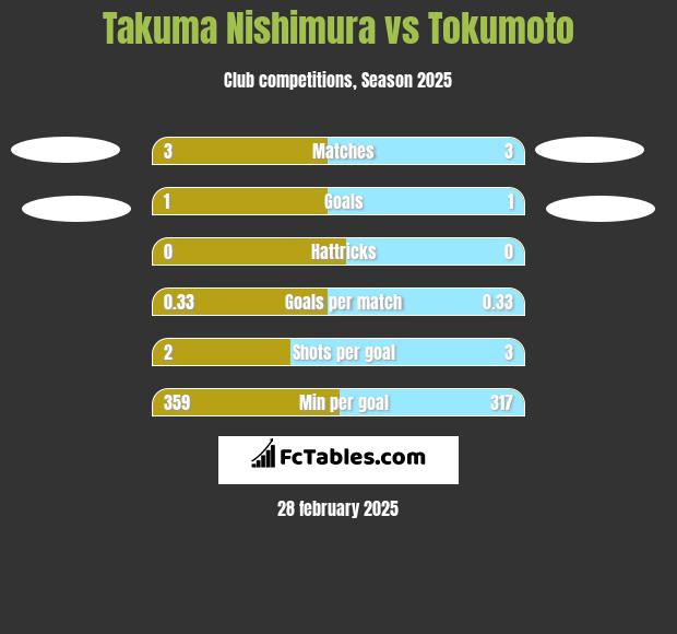 Takuma Nishimura vs Tokumoto h2h player stats