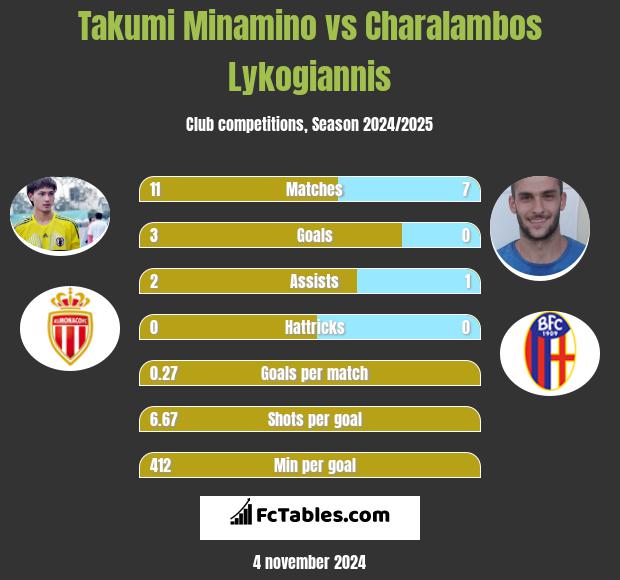 Takumi Minamino vs Charalambos Lykogiannis h2h player stats