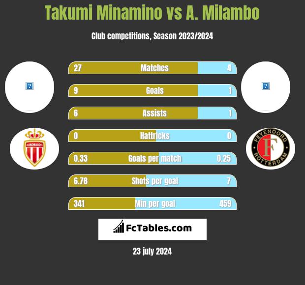 Takumi Minamino vs A. Milambo h2h player stats
