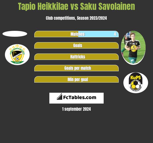 Tapio Heikkilae vs Saku Savolainen - Compare two players stats 2023