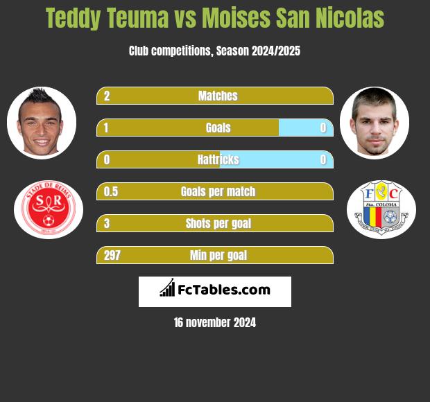 Teddy Teuma vs Moises San Nicolas h2h player stats