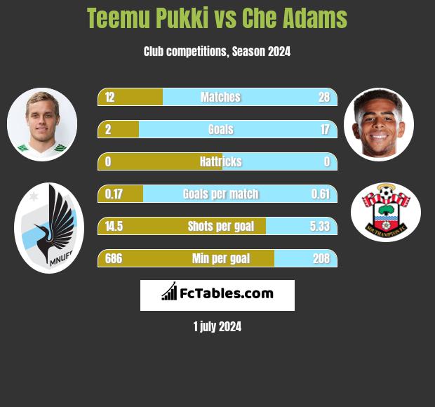 Teemu Pukki vs Che Adams h2h player stats