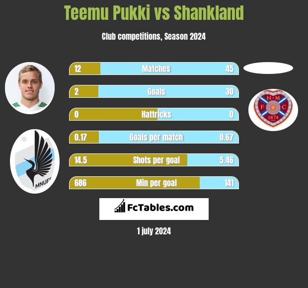 Teemu Pukki vs Shankland h2h player stats