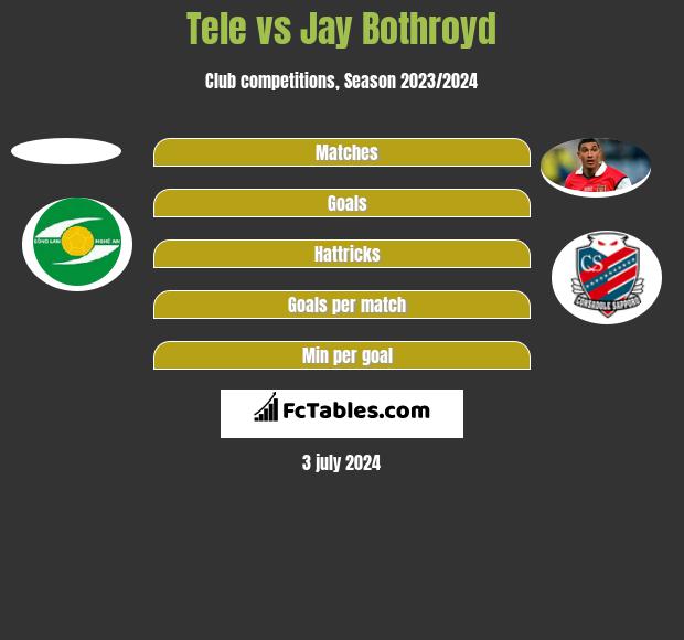 Tele Vs Jay Bothroyd Compare Two Players Stats 2021