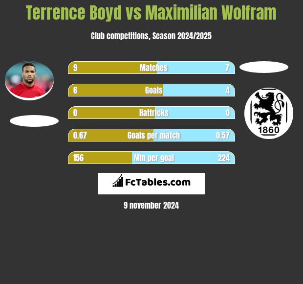 Terrence Boyd vs Maximilian Wolfram h2h player stats