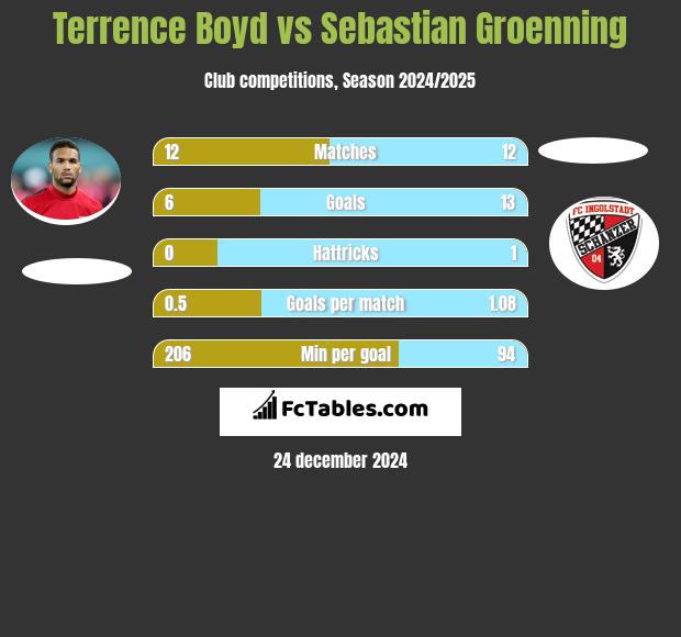 Terrence Boyd vs Sebastian Groenning h2h player stats