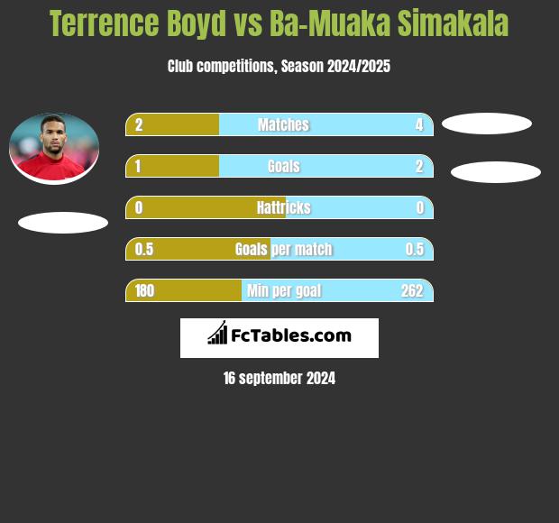 Terrence Boyd vs Ba-Muaka Simakala h2h player stats