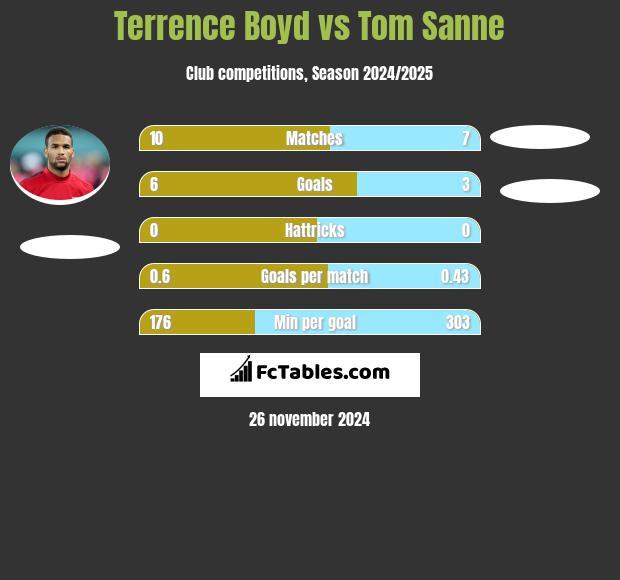 Terrence Boyd vs Tom Sanne h2h player stats