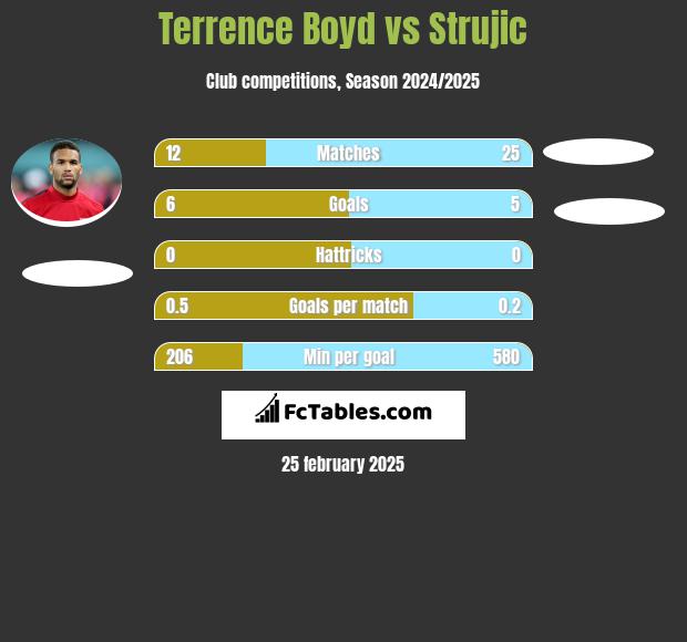 Terrence Boyd vs Strujic h2h player stats