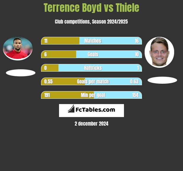 Terrence Boyd vs Thiele h2h player stats