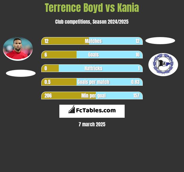 Terrence Boyd vs Kania h2h player stats