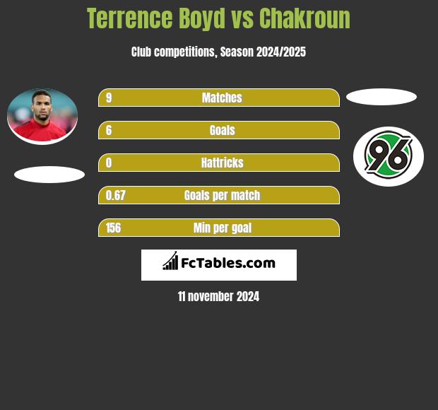 Terrence Boyd vs Chakroun h2h player stats