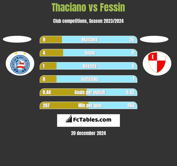 Thaciano Vs Fessin Compare Two Players Stats Conhe A O Mundo