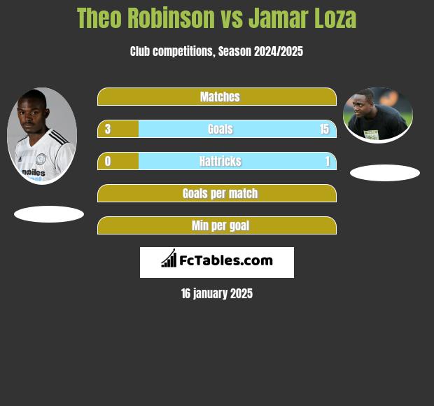 Theo Robinson vs Jamar Loza h2h player stats