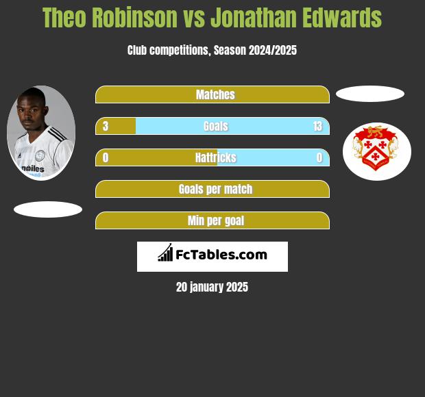 Theo Robinson vs Jonathan Edwards h2h player stats