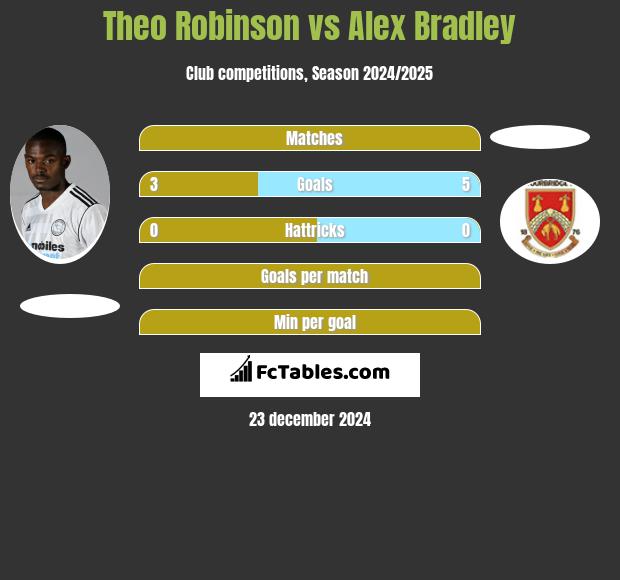 Theo Robinson vs Alex Bradley h2h player stats