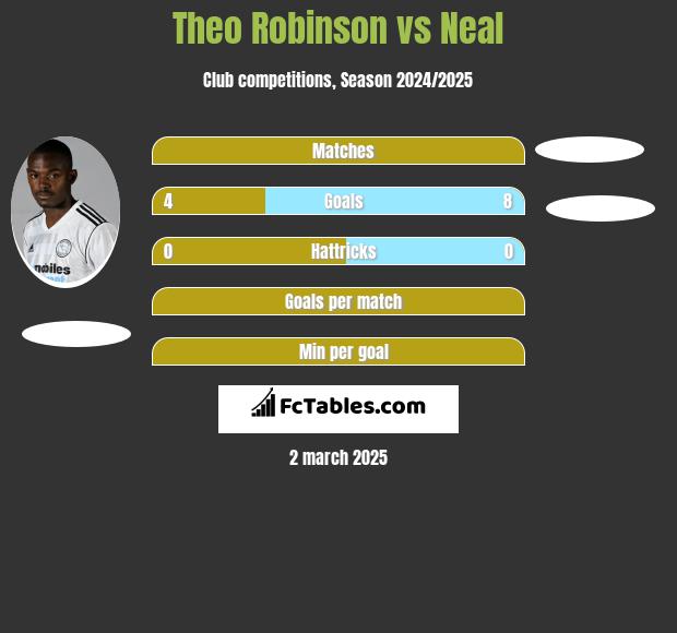 Theo Robinson vs Neal h2h player stats