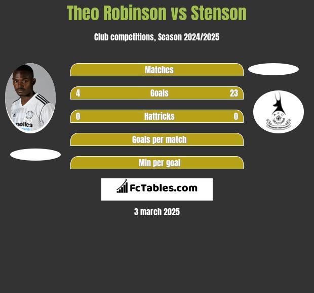 Theo Robinson vs Stenson h2h player stats