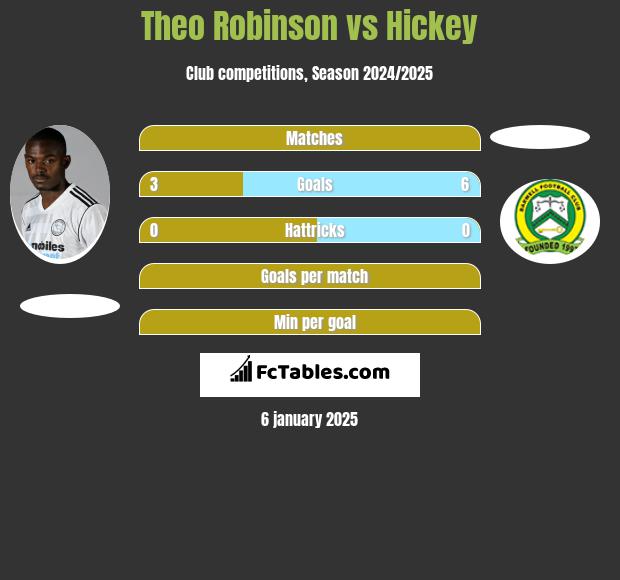 Theo Robinson vs Hickey h2h player stats