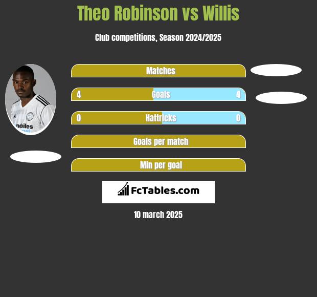 Theo Robinson vs Willis h2h player stats