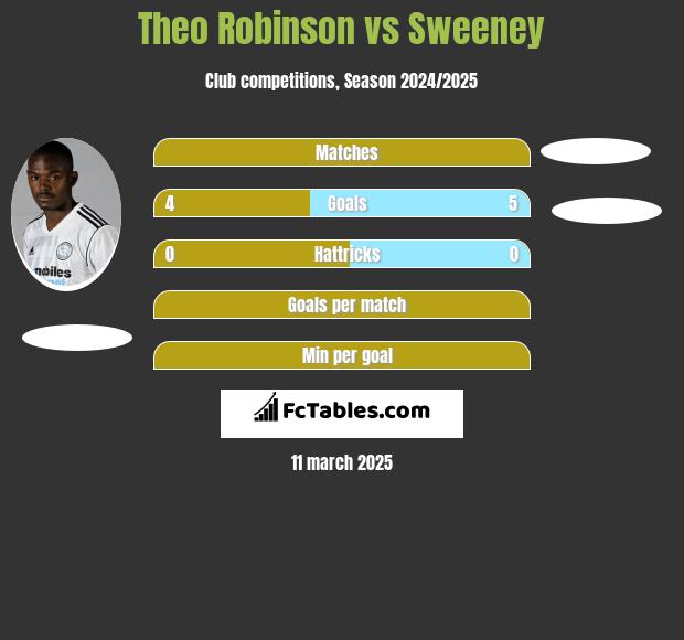 Theo Robinson vs Sweeney h2h player stats