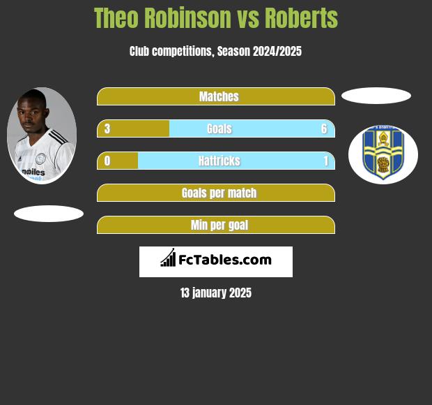 Theo Robinson vs Roberts h2h player stats