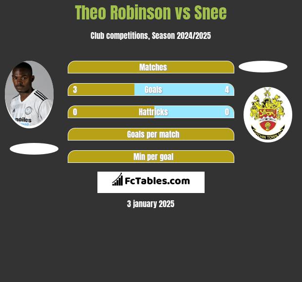 Theo Robinson vs Snee h2h player stats