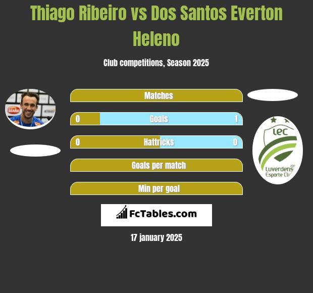 Thiago Ribeiro vs Dos Santos Everton Heleno h2h player stats