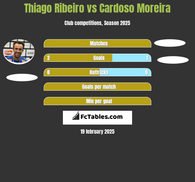 Thiago Ribeiro vs Cardoso Moreira h2h player stats