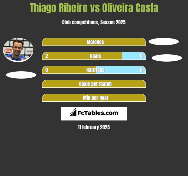 Thiago Ribeiro vs Oliveira Costa h2h player stats