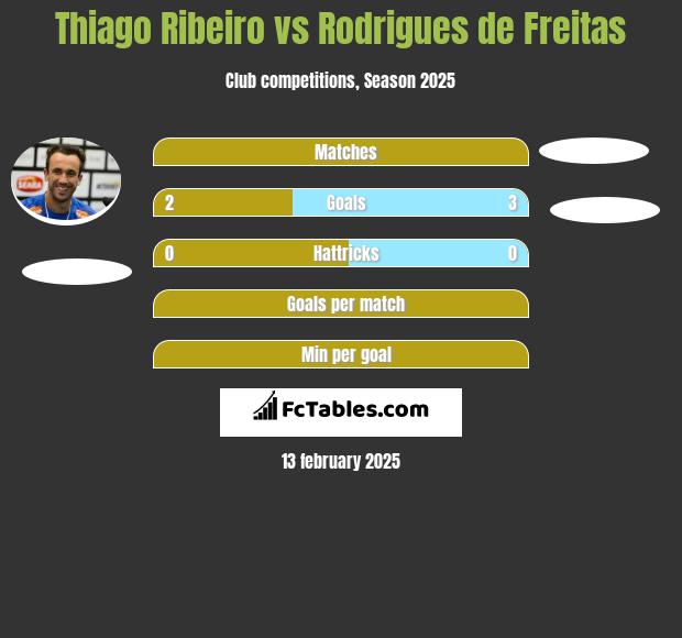 Thiago Ribeiro vs Rodrigues de Freitas h2h player stats