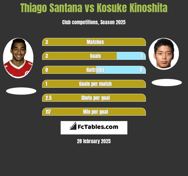 Thiago Santana vs Kosuke Kinoshita h2h player stats