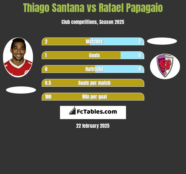 Thiago Santana vs Rafael Papagaio h2h player stats