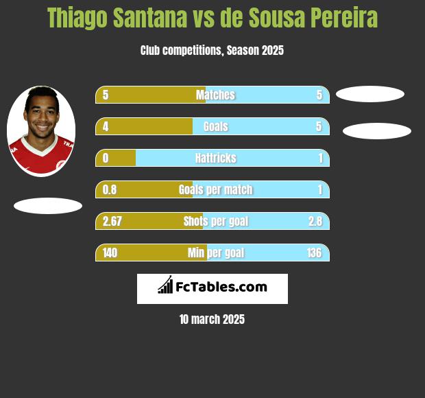 Thiago Santana vs de Sousa Pereira h2h player stats