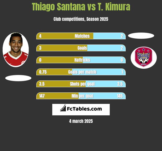 Thiago Santana vs T. Kimura h2h player stats