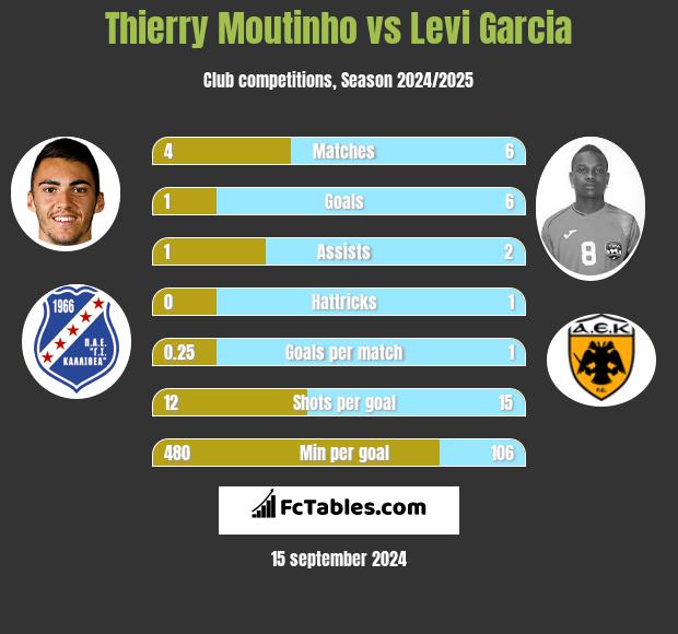 Thierry Moutinho vs Levi Garcia h2h player stats