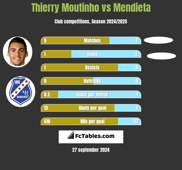 Thierry Moutinho vs Mendieta h2h player stats