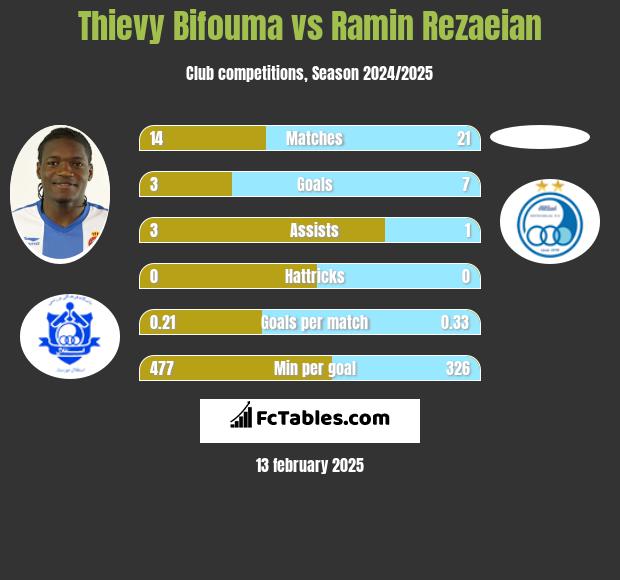 Thievy Bifouma vs Ramin Rezaeian h2h player stats