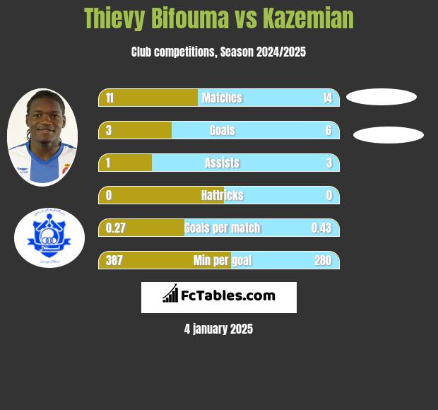 Thievy Bifouma vs Kazemian h2h player stats