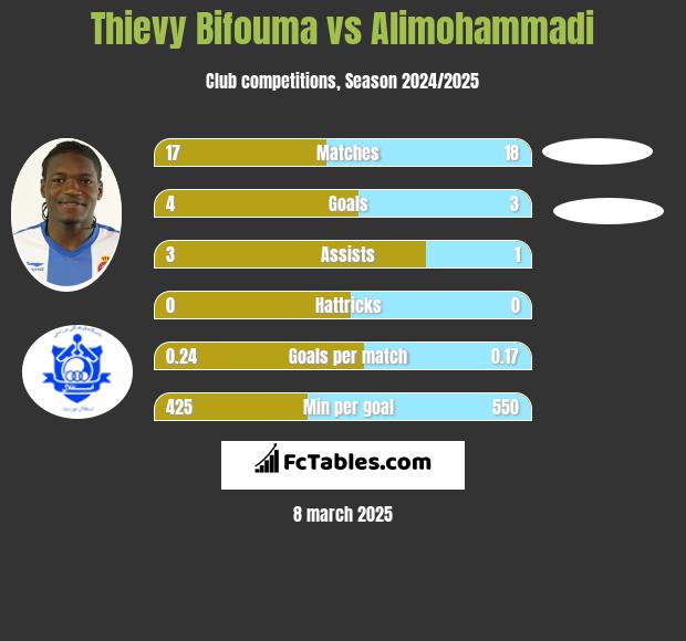 Thievy Bifouma vs Alimohammadi h2h player stats